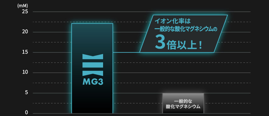 イオン化率は一般的な酸化マグネシウムの3倍以上！
